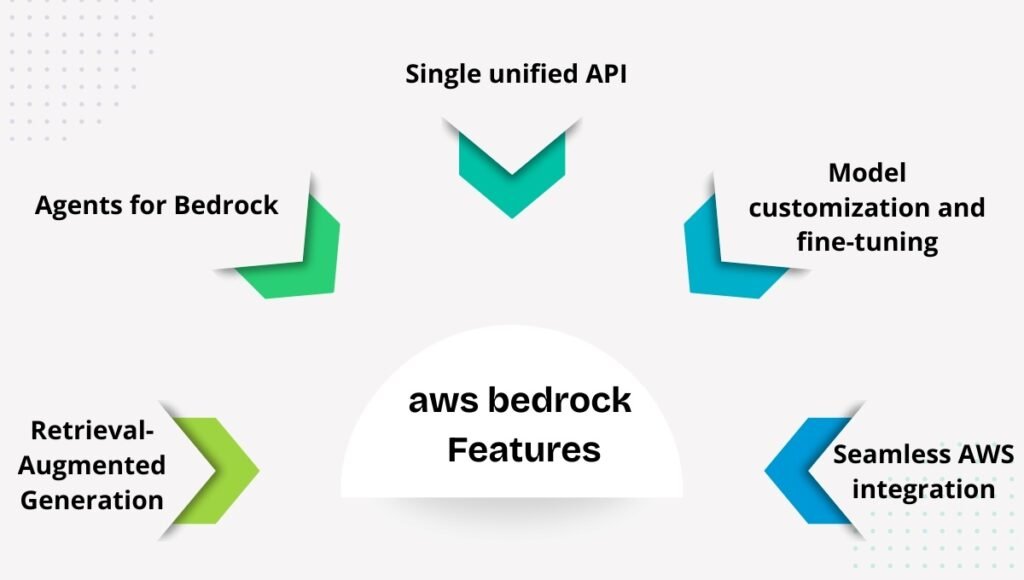 aws bedrock pricing