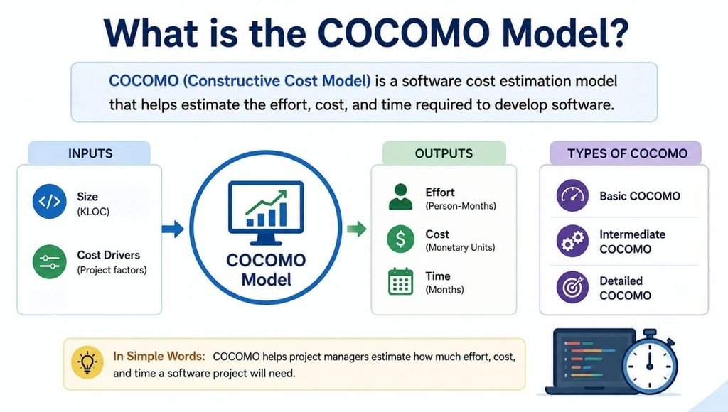 What is the COCOMO Model